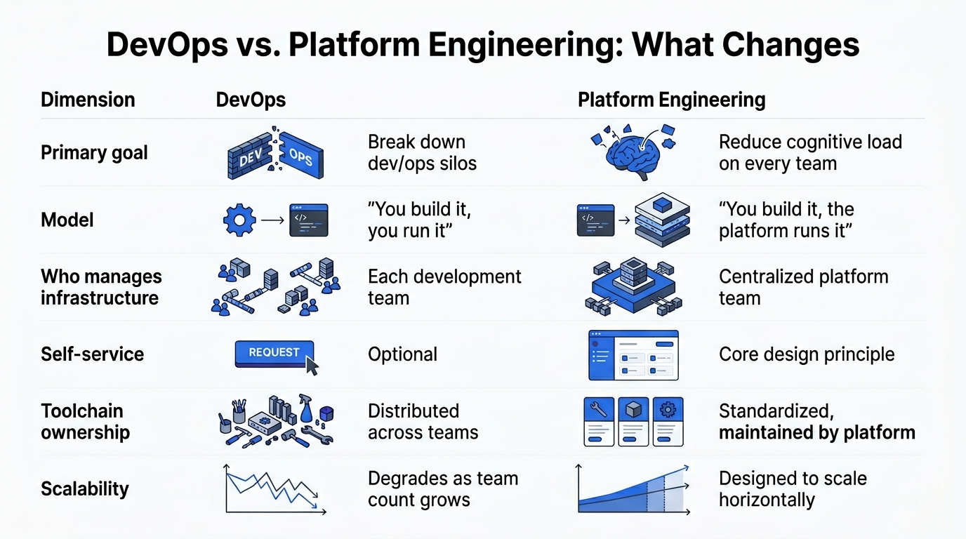 Side-by-side comparison of DevOps and Platform Engineering across six dimensions: primary goal, model, infrastructure management, self-service, toolchain ownership, and scalability